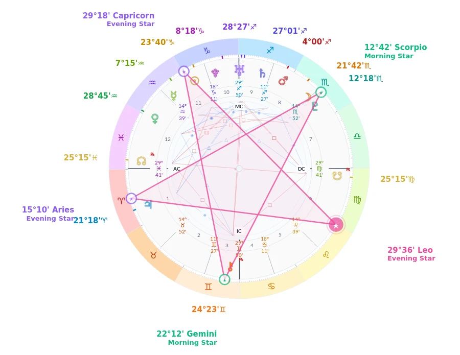 A natal wheel with the five Venus Star points joined into a pentagram